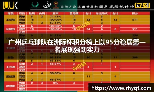 广州乒乓球队在洲际杯积分榜上以95分稳居第一名展现强劲实力